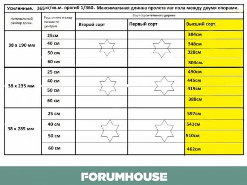 Деревянное перекрытие между этажами. Перекрытия досками 200 на 50 и другие ходовые размеры