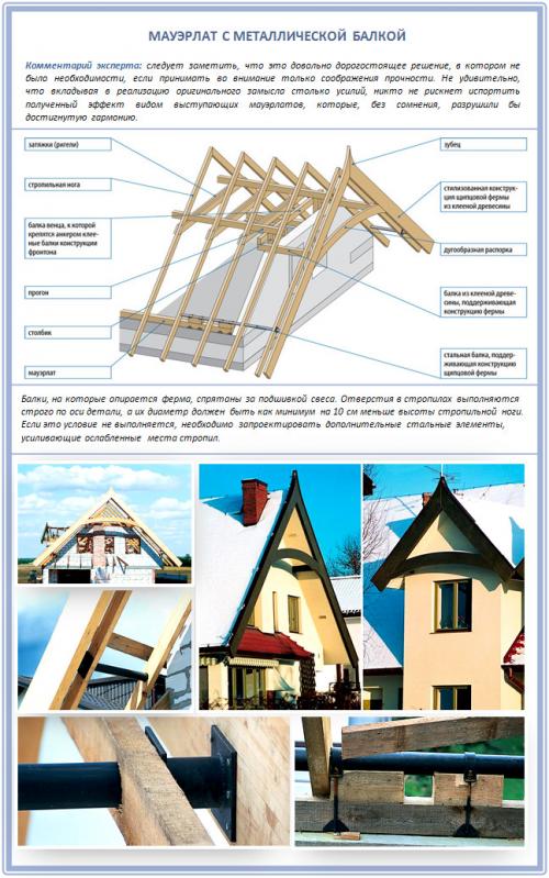 Установка мауэрлата на армопояс. Мауэрлат для двускатной крыши: делаем правильную основу под стропильную систему