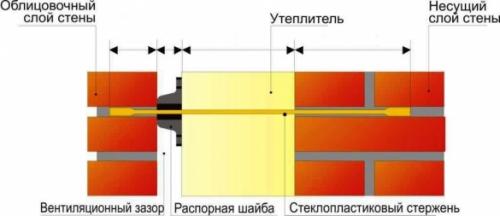 Облицовка дома кирпичом. Как связать облицовочный кирпич с несущей стеной