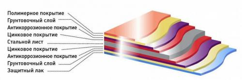 Какая черепица лучше. Металлическая черепица