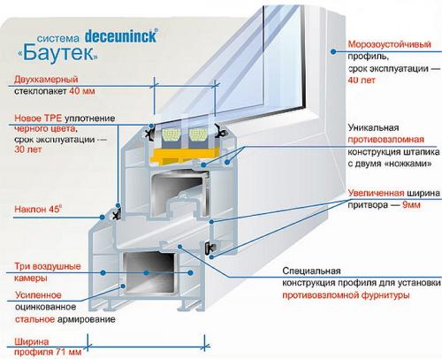 Выбор пластиковых окон для квартиры. Выбор профиля пластикового окна