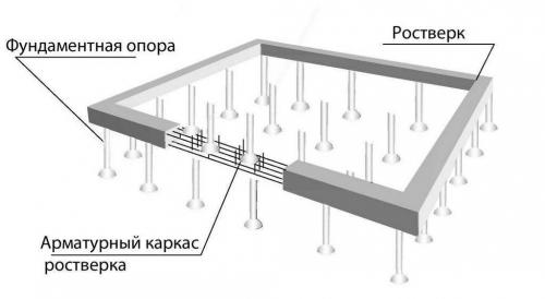 Как выбрать фундамент для дома. Какой выбрать фундамент для частного дома 08