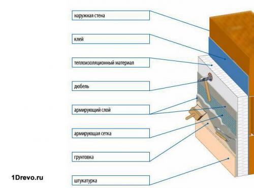 Штукатурка фасада деревянного дома. Преимущества штукатурки для деревянного здания