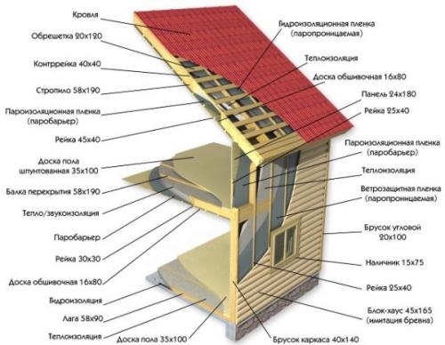Гипсокартон по деревянному каркасу. Особенности и недостатки обрешетки из древесины 09