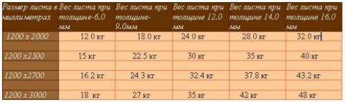 Лист гкл сколько весит. Стандартный 04