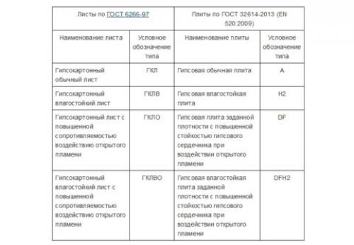 Вес листа гипсокартона 2500х1200х9,5. Типы гипсокартона