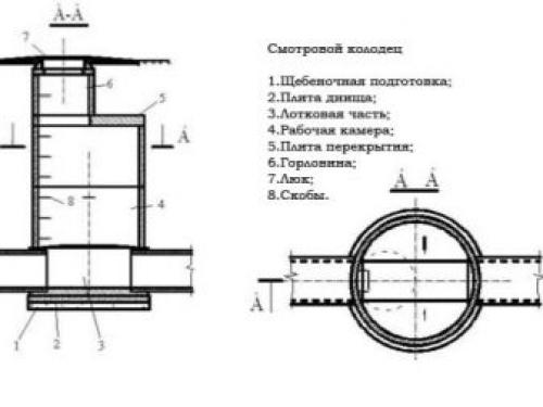 Колодец смотровой. Смотровой колодец: что это такое? 06
