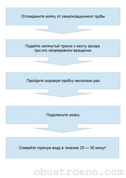 Как прочистить трубу на кухне. Засоры