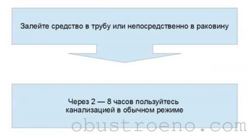 Как прочистить трубу на кухне. Засоры