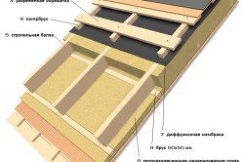 Размер утеплителя минеральной ваты для кровли. Стандартные размеры утеплителя 04 Размер утеплителя минеральной ваты для кровли. Стандартные размеры утеплителя 04