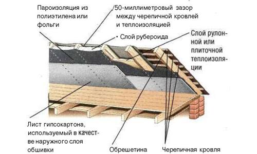 Размер утеплителя минеральной ваты для кровли. Стандартные размеры утеплителя 01 Размер утеплителя минеральной ваты для кровли. Стандартные размеры утеплителя 01