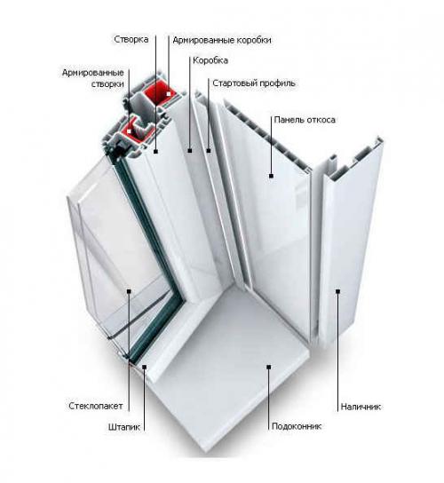 Внутренние наличники на окна. Пластиковые наличники на пластиковые окна. Основные преимущества, разновидности и особенности производства. Монтаж на оконный проем