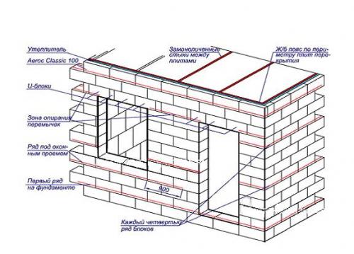 Недорого и быстро построить дом. Материалы для стен