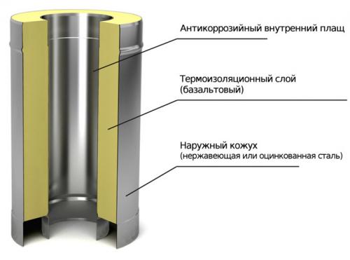 Установка трубы в бане через потолок и крышу своими. Как установить трубу в бане через крышу