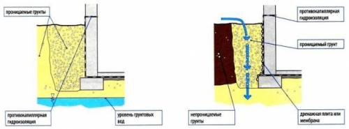 Гидроизоляция стен подвала вертикальная. Какой бывает внутренняя гидроизоляция подвала 06 Гидроизоляция стен подвала вертикальная. Какой бывает внутренняя гидроизоляция подвала 06