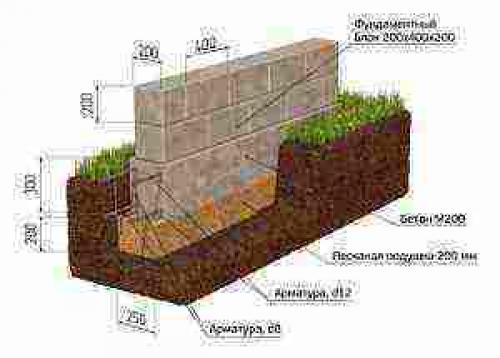 Фундамент из блоков 20х20х40. Ленточный фундамент