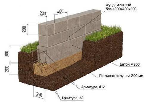 Фундамент столбчатый из блоков. Виды бетонных блоков 06 Фундамент столбчатый из блоков. Виды бетонных блоков 06