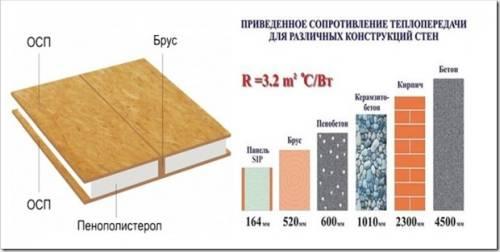 Из чего делают СИП панели