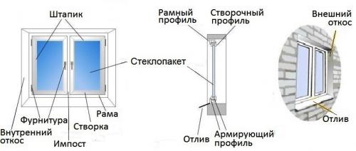 Характеристика пластиковых окон. Критерии выбора пластиковых окон 02