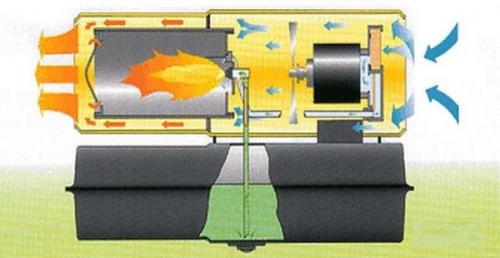 Пушка дизельная тепловая устройство. Тепловые пушки на жидком топливе: виды, устройство