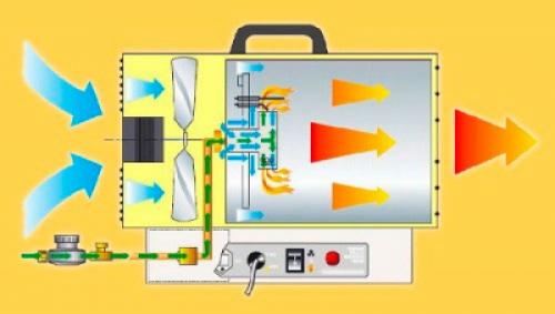 Пушка дизельная тепловая устройство. Тепловые пушки на жидком топливе: виды, устройство 03