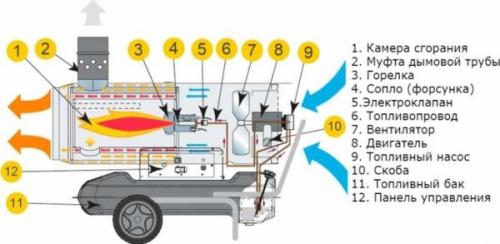 Пушка дизельная тепловая устройство. Тепловые пушки на жидком топливе: виды, устройство