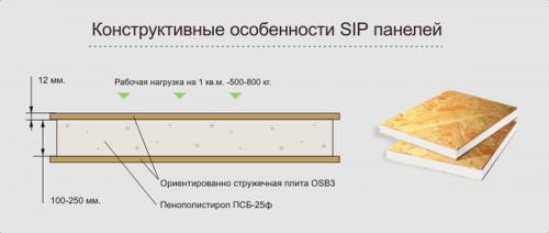 Дом из сип-панелей развалился. СИП – панели и их виды. Плюсы и недостатки домов из сип-панелей