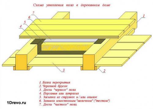 Конструкция межэтажного перекрытия в деревянном доме. Выбор материала для балок и тепло- гидроизолирующего сырья