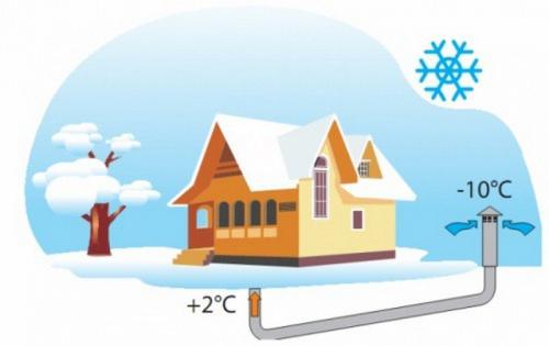 Вентиляция в гараже зимой. Вентиляция в частном доме