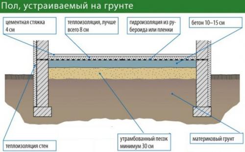 Бетонная стяжка по грунту. Особенности конструкции