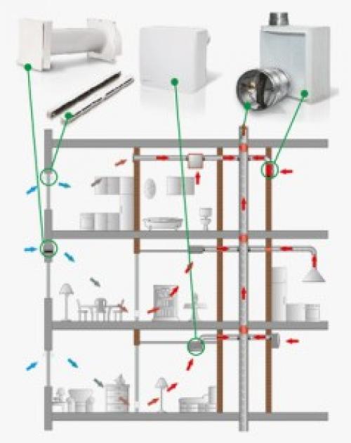 Вентиляция в квартире виды. Какие бывают виды вентиляции
