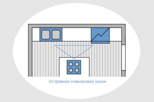 Рабочий треугольник на кухне, как правильно расставить. Эргономика на кухне: правило треугольника