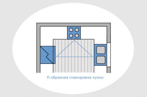 Рабочий треугольник на кухне, как правильно расставить. Эргономика на кухне: правило треугольника