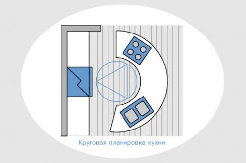 Рабочий треугольник на кухне, как правильно расставить. Эргономика на кухне: правило треугольника