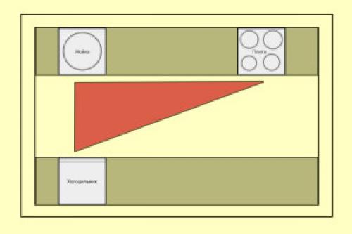 Рабочий треугольник это. Все за и против рабочего треугольника на кухне