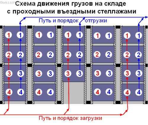 Стеллажи для хранения. Стеллажи для паллет