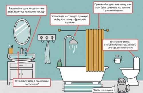 Как научиться экономить воду. Экономить воду в ванной комнате