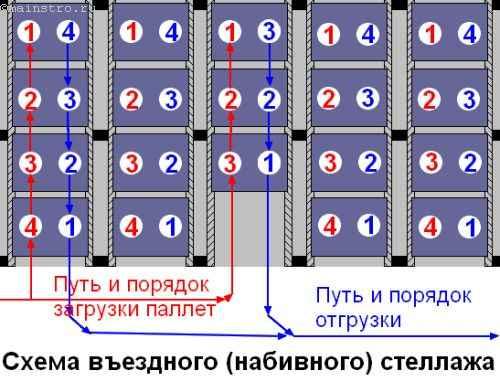 Стеллажи для хранения. Стеллажи для паллет