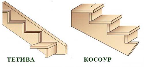 Название частей лестницы. Составляющие элементы лестниц из дерева и их предназначения