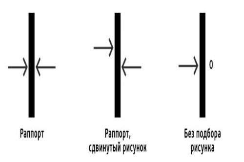 Как называется рисунок на обоях. Разновидности рисунков на обоях и особенности их раппорта