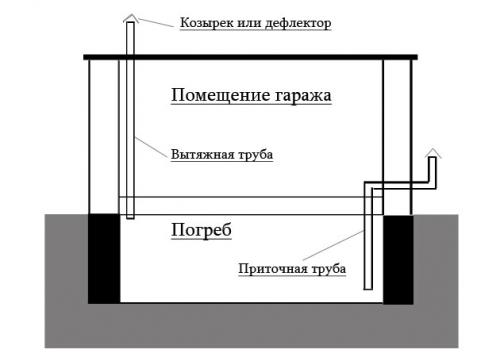 Вентиляция в отапливаемом гараже. Критерии выбора оптимальной схемы вентиляции