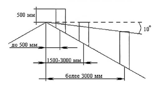 Правильный дымоход для буржуйки. Как сделать дымоход для буржуйки