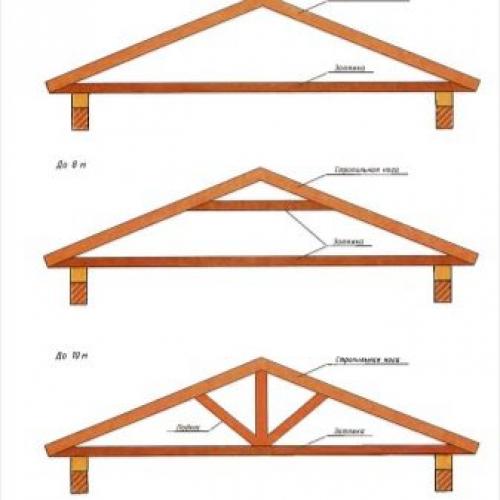 Двускатная крыша стропильная система. Классификация стропильных систем по способу опирания 09