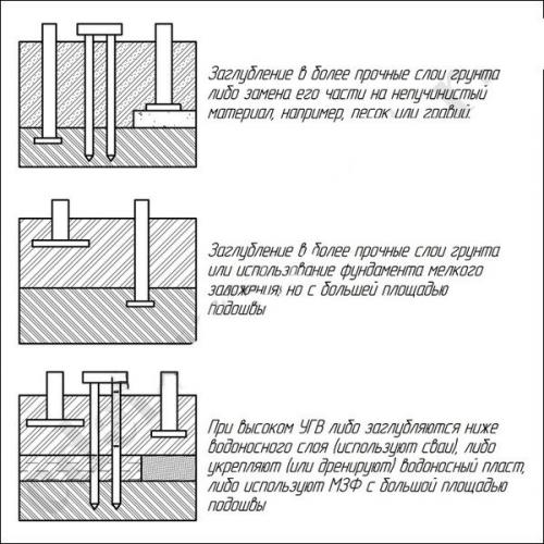 Фундамент для дома. Пошаговая инструкция по строительству ленточного фундамента своими руками + основные ошибки при монтаже