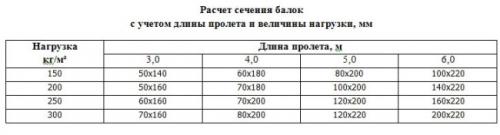 Монтаж деревянного перекрытия. Преимущества перекрытий из дерева