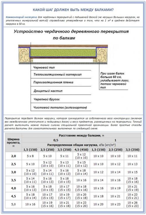 Балки перекрытия в деревянном доме. Чердачное перекрытие по деревянным балкам: обзор лучших конструкций и советы по выбору балок