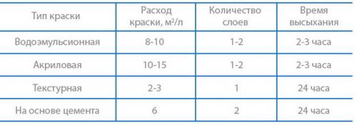 Что лучше клеить обои или красить стены в современном стиле в квартире. Покраска стен без обоев: особенности технологии и материалов