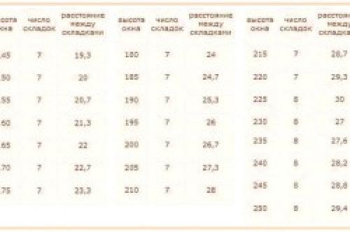 Ткань для римских штор. Пошив римских штор своими руками: подробное описание процесса 01 Ткань для римских штор. Пошив римских штор своими руками: подробное описание процесса 01