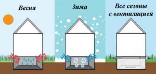 Вентиляция погреба в гараже зимой. Гаражный погреб