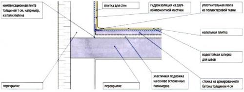 Если уровень пола в ванной выше чем в квартире. Почему в современных квартирах нет необходимости занижать уровень пола в санузле